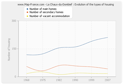 La Chaux-du-Dombief : Evolution of the types of housing